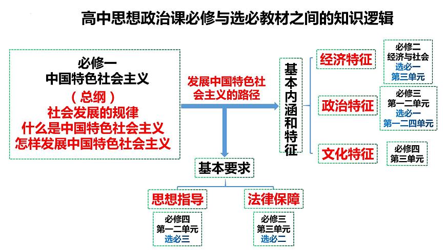 專題七 探索世界與把握規(guī)律課件-2024屆高考政治二輪復(fù)習(xí)統(tǒng)編版必修四哲學(xué)與文化第1頁(yè)