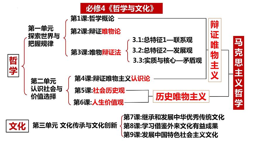 專題七 探索世界與把握規(guī)律課件-2024屆高考政治二輪復(fù)習(xí)統(tǒng)編版必修四哲學(xué)與文化第3頁(yè)