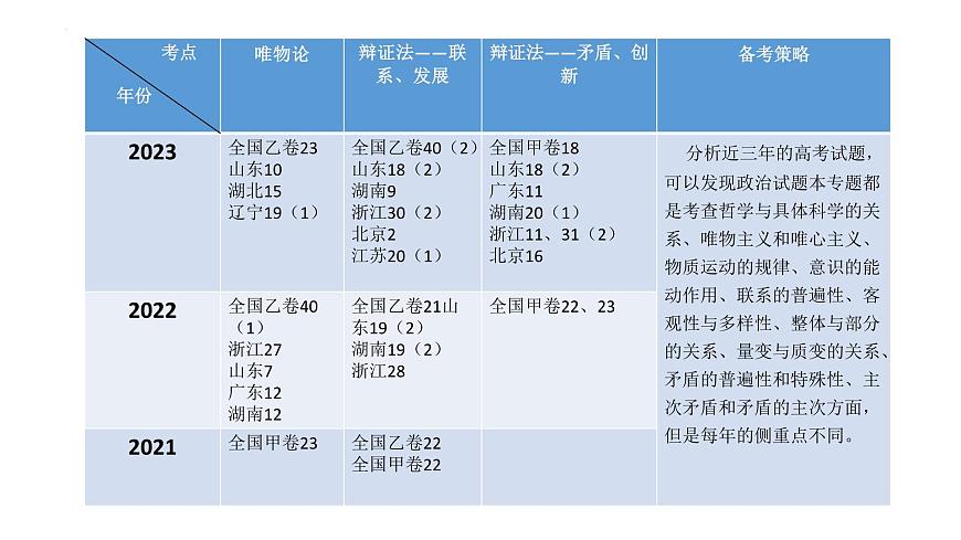 專題七 探索世界與把握規(guī)律課件-2024屆高考政治二輪復(fù)習(xí)統(tǒng)編版必修四哲學(xué)與文化第5頁(yè)