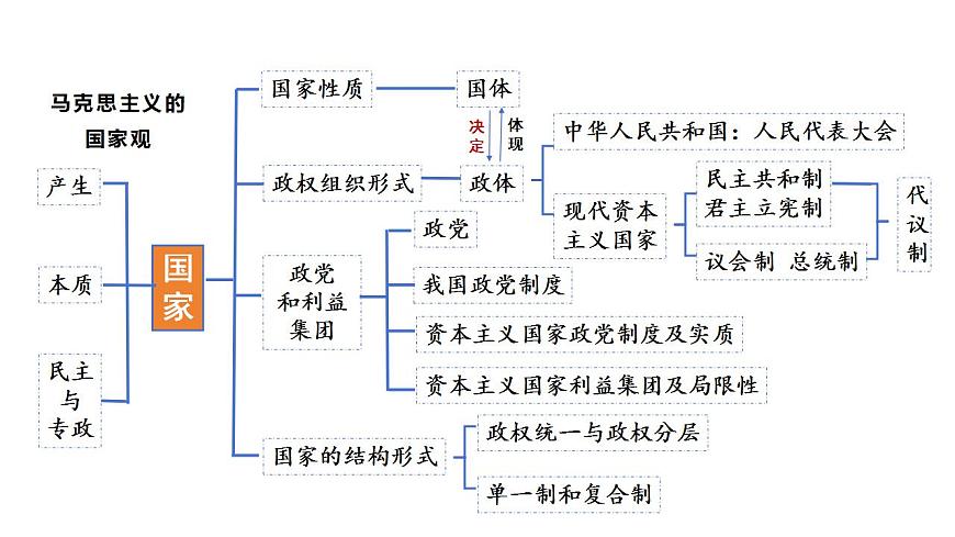 專題七　我國的國體和政體 課件-2024屆高考政治二輪復(fù)習(xí)統(tǒng)編版必修三政治與法治第3頁