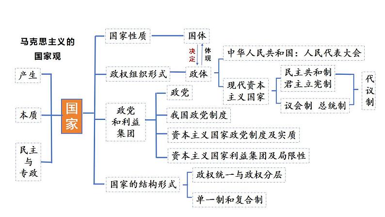 专题七 我国的国体和政体 课件-2024届高考政治二轮复习统编版必修三政治与法治03