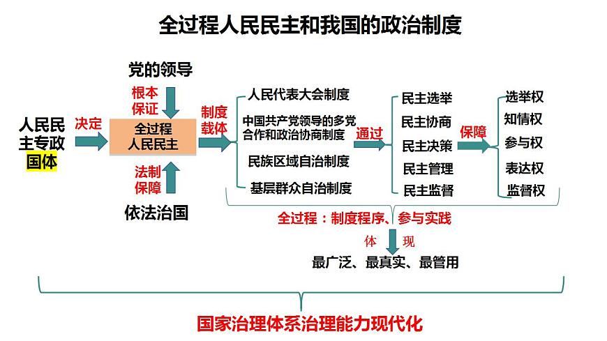 專題七　我國的國體和政體 課件-2024屆高考政治二輪復(fù)習(xí)統(tǒng)編版必修三政治與法治第4頁