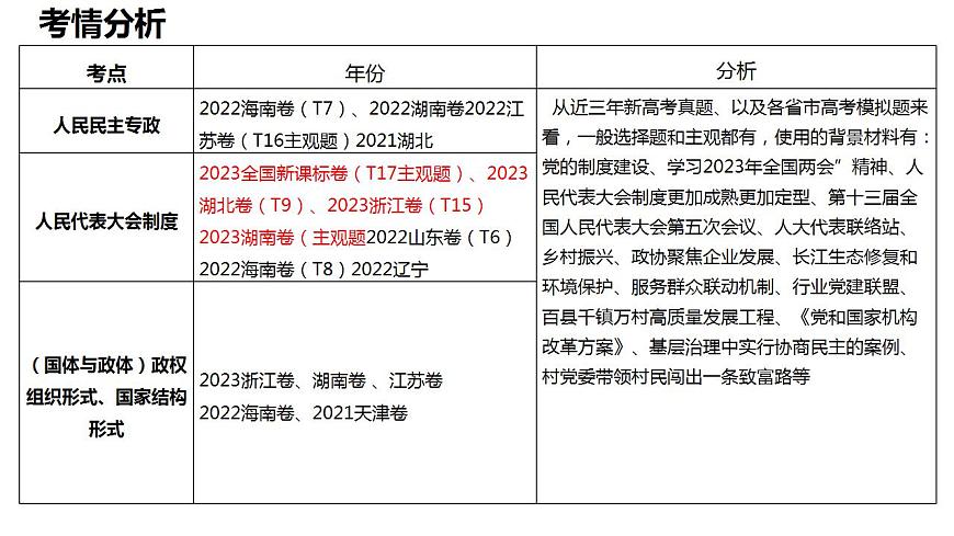 專題七　我國的國體和政體 課件-2024屆高考政治二輪復(fù)習(xí)統(tǒng)編版必修三政治與法治第6頁