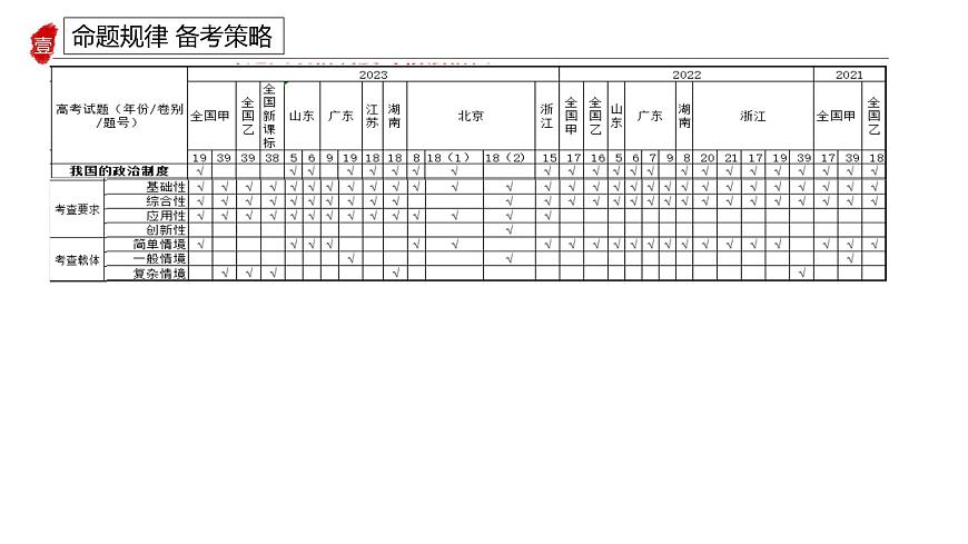 專題七我國的基本政治制度課件-2024屆高考政治二輪復(fù)習統(tǒng)編版必修三政治與法治第5頁