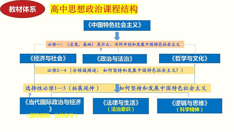 专题八 唯物论 课件2024年高考政治二轮复习(统编版 全国通用)第2页