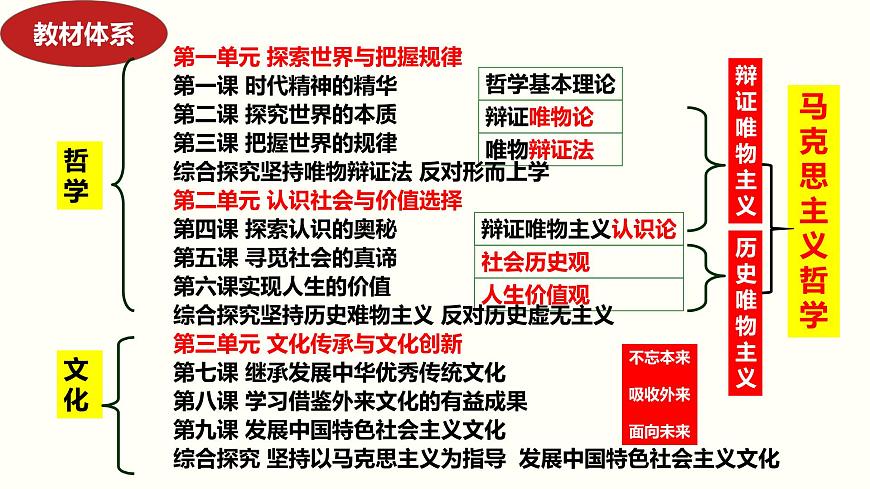 專題八 唯物論  課件2024年高考政治二輪復(fù)習(xí)（統(tǒng)編版 全國通用）第3頁