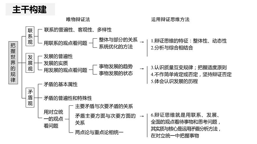 專題一0 課時(shí)一唯物辯證法的總特征課件-2024屆高考政治二輪復(fù)習(xí)統(tǒng)編版必修四哲學(xué)與文化第4頁(yè)