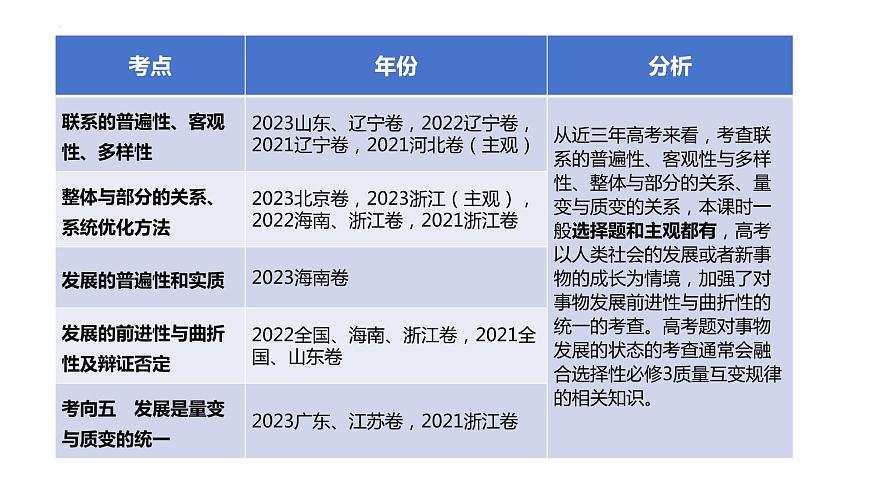 專題一0 課時(shí)一唯物辯證法的總特征課件-2024屆高考政治二輪復(fù)習(xí)統(tǒng)編版必修四哲學(xué)與文化第6頁(yè)