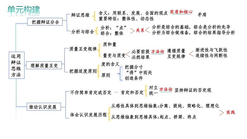 专题一0 课时三 辩证思维方法课件-2024届高考政治二轮复习统编版选择性必修三逻辑与思维03