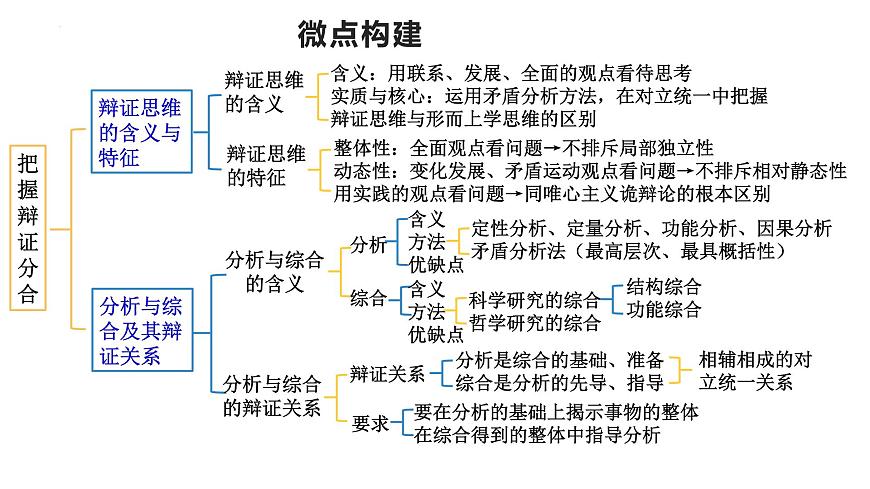 專(zhuān)題一0 課時(shí)三 辯證思維方法課件-2024屆高考政治二輪復(fù)習(xí)統(tǒng)編版選擇性必修三邏輯與思維第5頁(yè)