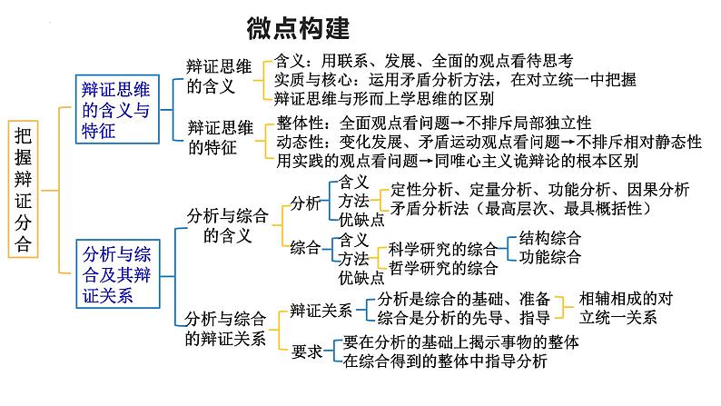 专题一0 课时三 辩证思维方法课件-2024届高考政治二轮复习统编版选择性必修三逻辑与思维05
