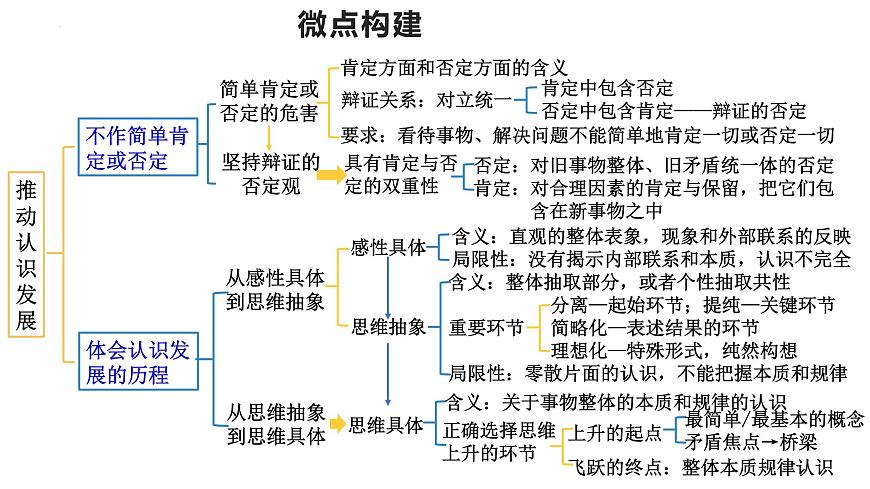 專(zhuān)題一0 課時(shí)三 辯證思維方法課件-2024屆高考政治二輪復(fù)習(xí)統(tǒng)編版選擇性必修三邏輯與思維第6頁(yè)