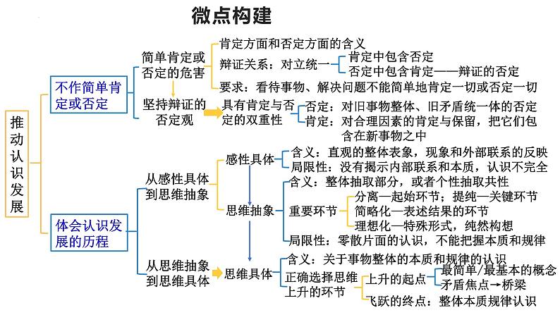 专题一0 课时三 辩证思维方法课件-2024届高考政治二轮复习统编版选择性必修三逻辑与思维06