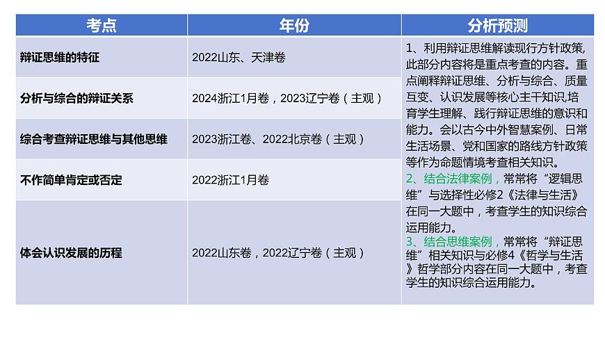 專(zhuān)題一0 課時(shí)三 辯證思維方法課件-2024屆高考政治二輪復(fù)習(xí)統(tǒng)編版選擇性必修三邏輯與思維第8頁(yè)