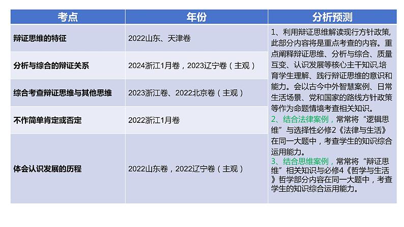 专题一0 课时三 辩证思维方法课件-2024届高考政治二轮复习统编版选择性必修三逻辑与思维08