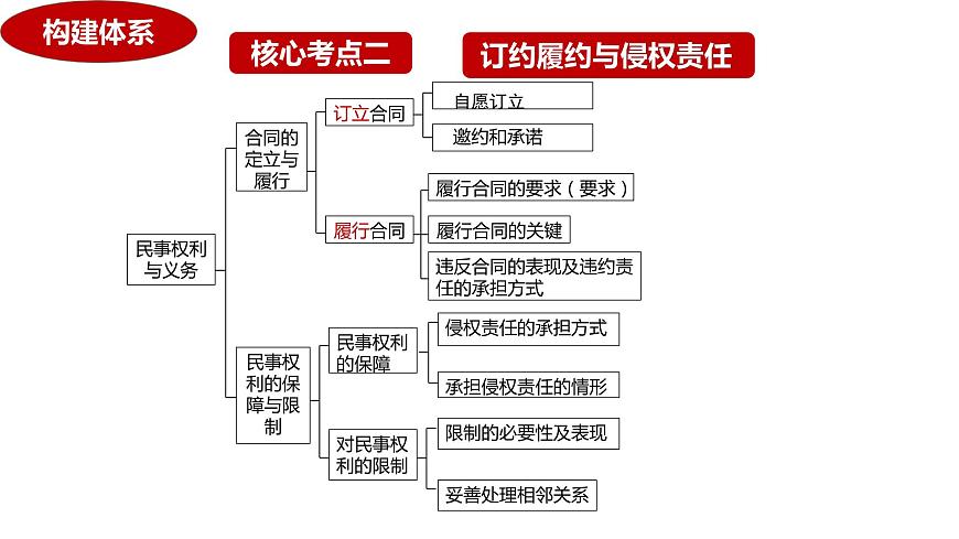 專題13  訂約履約與侵權(quán)責(zé)任課件-2024屆高考政治二輪復(fù)習(xí)統(tǒng)編版選擇性必修二法律與生活第4頁