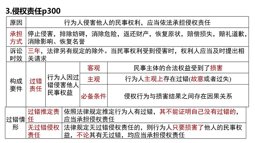專題13  訂約履約與侵權(quán)責(zé)任課件-2024屆高考政治二輪復(fù)習(xí)統(tǒng)編版選擇性必修二法律與生活第7頁