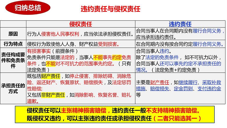 專題13  訂約履約與侵權(quán)責(zé)任課件-2024屆高考政治二輪復(fù)習(xí)統(tǒng)編版選擇性必修二法律與生活第8頁
