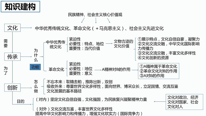習近平文化思想課件-2024屆高考政治二輪復習統(tǒng)編版必修四哲學與文化第1頁