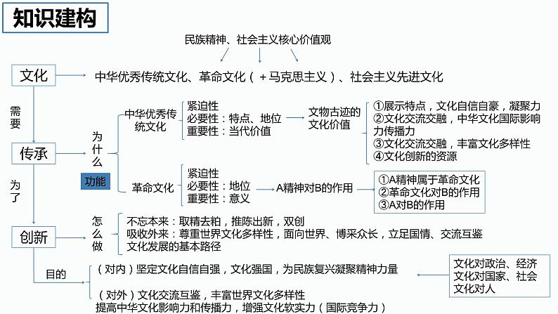 习近平文化思想课件-2024届高考政治二轮复习统编版必修四哲学与文化第1页