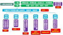 國(guó)際政治形勢(shì)與中國(guó)外交 課件-2024屆高考政治二輪復(fù)習(xí)統(tǒng)編版選擇性必修一當(dāng)代國(guó)際政治與經(jīng)濟(jì)