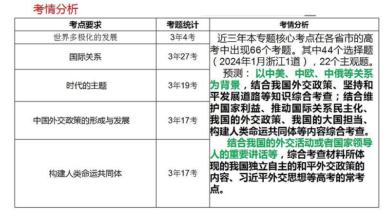 国际政治形势与中国外交 课件-2024届高考政治二轮复习统编版选择性必修一当代国际政治与经济04