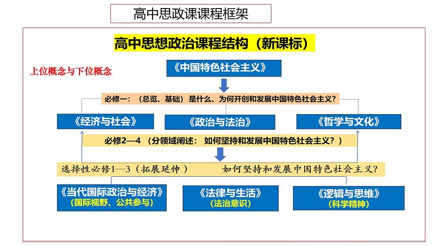 巧用方法整合必備知識(shí) 提升備考能力 課件-2024屆高考政治二輪復(fù)習(xí)統(tǒng)編版第4頁(yè)