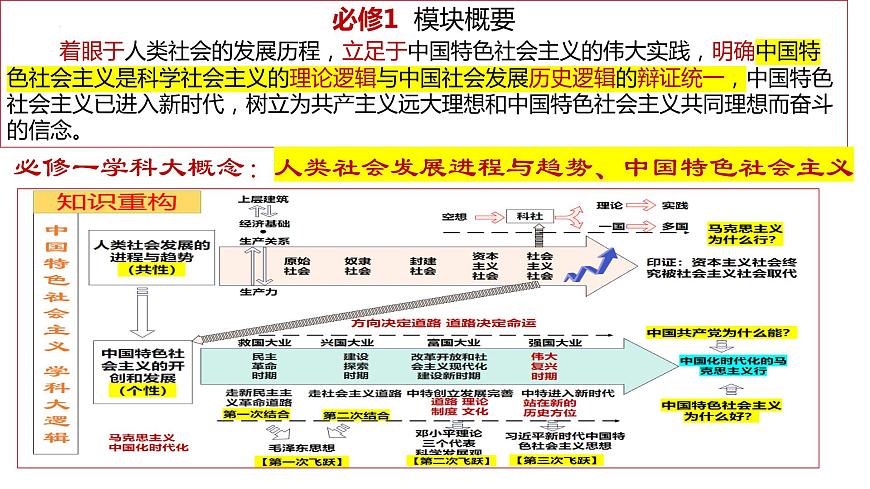 巧用方法整合必備知識(shí) 提升備考能力 課件-2024屆高考政治二輪復(fù)習(xí)統(tǒng)編版第5頁(yè)