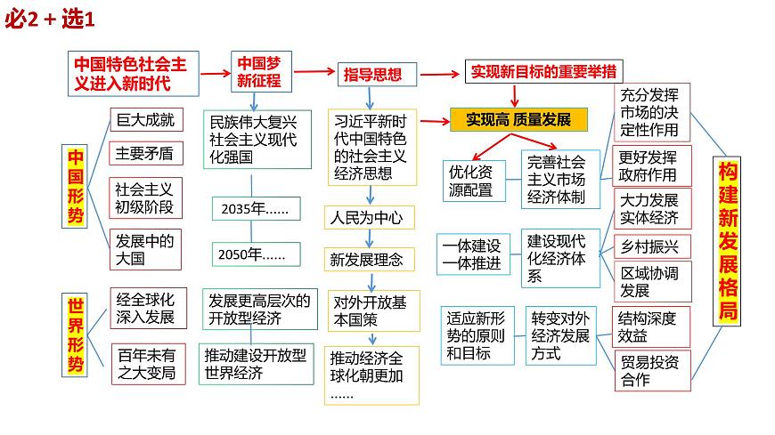 巧用方法整合必備知識(shí) 提升備考能力 課件-2024屆高考政治二輪復(fù)習(xí)統(tǒng)編版第7頁(yè)