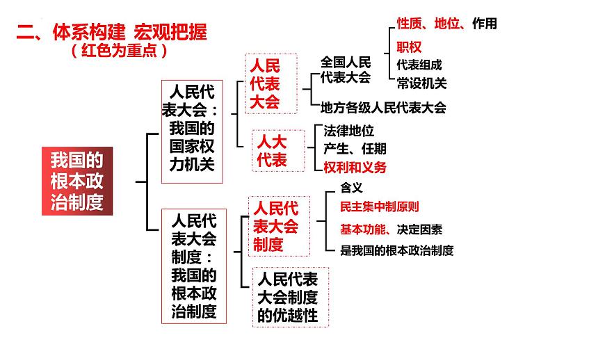 第五課 我國的根本政治制度 課件-2024屆高考政治二輪復(fù)習(xí)統(tǒng)編版必修三政治與法治第5頁