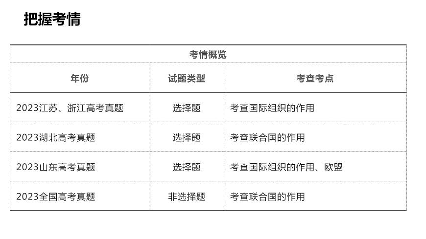 第九課 中國與國際組織 課件-2024屆高考政治二輪復(fù)習(xí)統(tǒng)編版選擇性必修一當(dāng)代國際政治與經(jīng)濟第6頁
