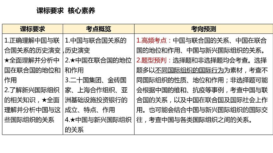 第九課 中國與國際組織 課件-2024屆高考政治二輪復(fù)習(xí)統(tǒng)編版選擇性必修一當(dāng)代國際政治與經(jīng)濟第7頁