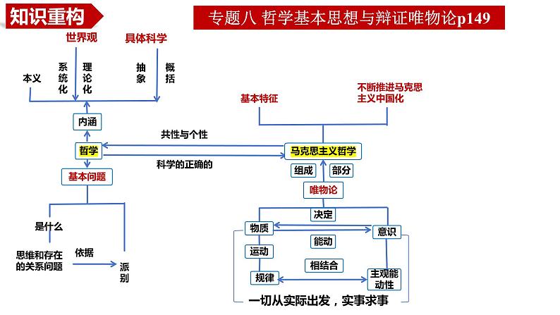 考点一 哲学基本思想和辩证唯物论 课件-2024届高考政治二轮复习统编版必修四哲学与文化04