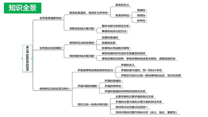 专题一0 课时二 唯物辩证法的实质与核心-2024届高考政治二轮复习统编版必修四哲学与文化课件PPT03