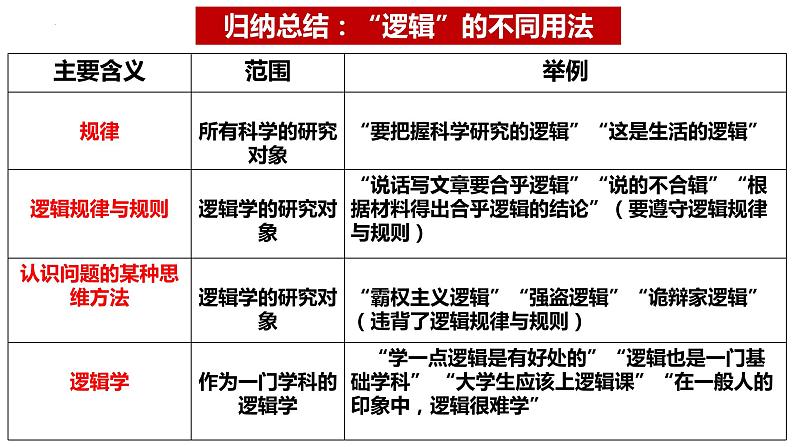 2.1 “逻辑”的多种含义2023-2024学年高二政治高效优质课件(统编版选择性必修3)第8页