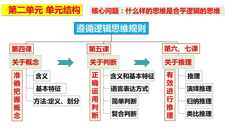 4.1概念的概述(课件)-2023-2024学年高二政治(统编版选择性必修3)01