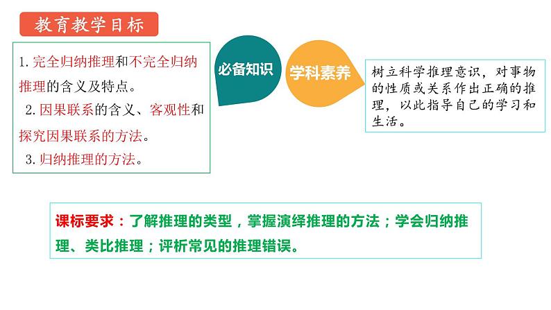 7.1 归纳推理及其方法2023-2024学年高二政治教学示范课课件(统编版选择性必修3)02