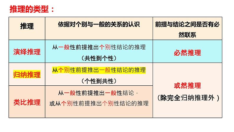 7.1 归纳推理及其方法2023-2024学年高二政治教学示范课课件(统编版选择性必修3)03