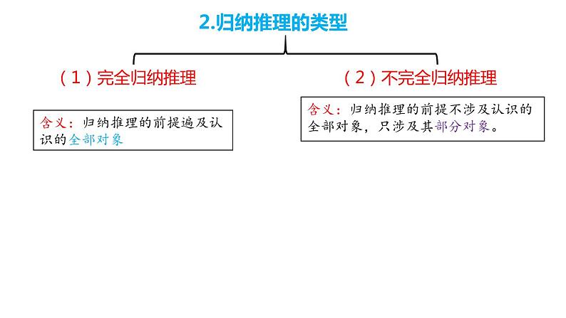 7.1 归纳推理及其方法2023-2024学年高二政治教学示范课课件(统编版选择性必修3)06