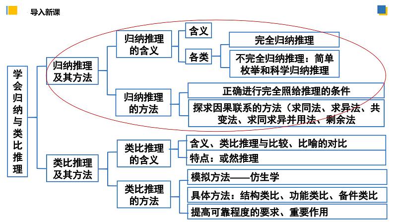 7.1归纳推理及其方法(课件)-2023-2024学年高二政治(统编版选择性必修3)第3页