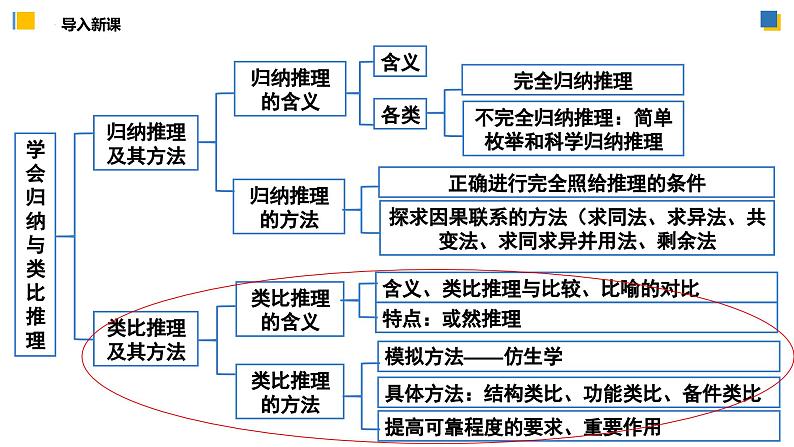7.2类比推理及其方法(课件)-2023-2024学年高二政治(统编版选择性必修3)第4页