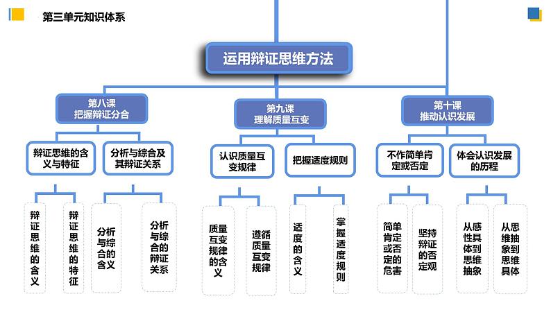 8.1辩证思维的含义与特征(课件)-2023-2024学年高二政治(统编版选择性必修3)第3页