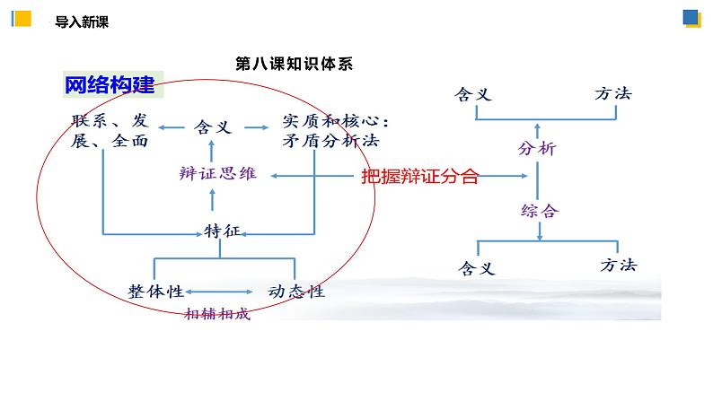 8.1辩证思维的含义与特征(课件)-2023-2024学年高二政治(统编版选择性必修3)第4页