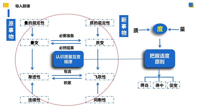 9.1认识质量互变规律(课件)-2023-2024学年高二政治(统编版选择性必修3)04