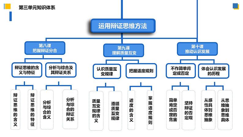 9.2把握适度原则(课件)-2023-2024学年高二政治(统编版选择性必修3)03
