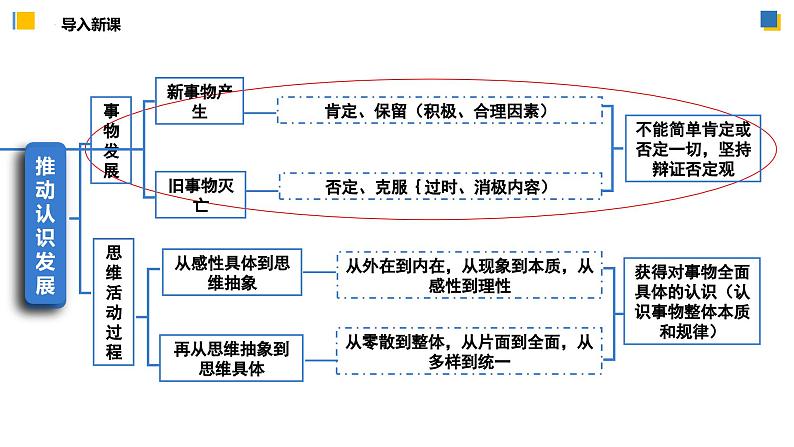 10.1不作简单肯定或否定(课件)-2023-2024学年高二政治(统编版选择性必修3)04