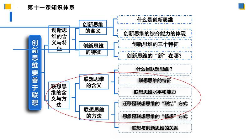 11.2联想思维的含义与方法(课件)-2023-2024学年高二政治(统编版选择性必修3)04