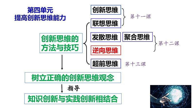 12.2 逆向思维的含义与作用 课件-2023-2024学年高中政治统编版选择性必修三逻辑与思维01