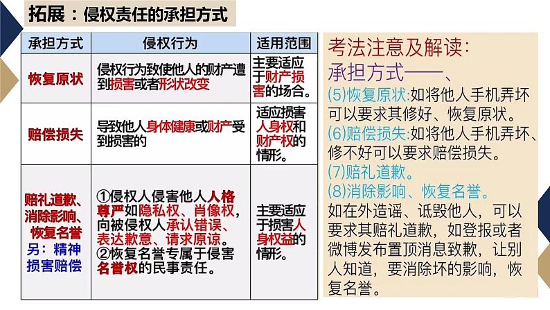 4.1权利保障 于法有据 课件-2023-2024学年高中政治统编版选择性必修二法律与生活第7页