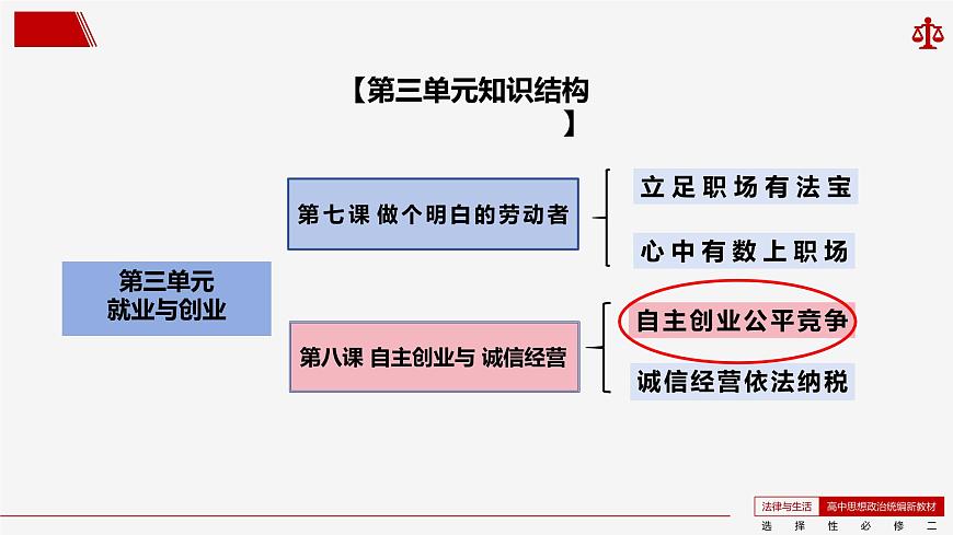8.1 自主創(chuàng)業(yè) 公平競爭 課件-2023-2024學年高中政治統編版選擇性必修二法律與生活第1頁